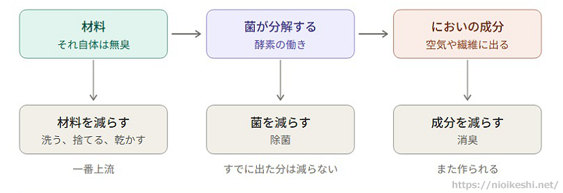 においが生まれる流れと対策の3か所を示した図