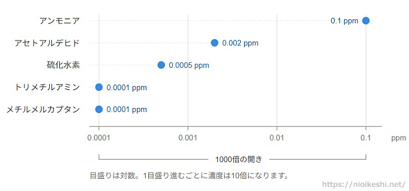 5つの特定悪臭物質について、臭気強度1に相当する濃度を対数目盛りで並べた図