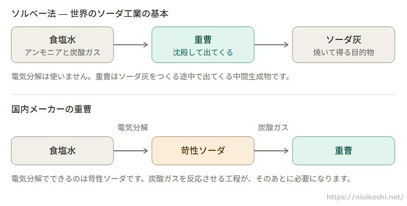 ソルベー法と国内メーカーの重曹製造、2つの経路を並べた図