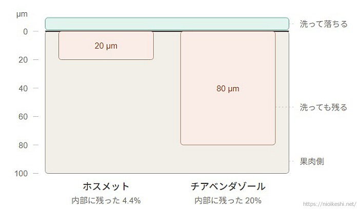 りんごの表面と内部での農薬の分布を、深さ方向に示した図