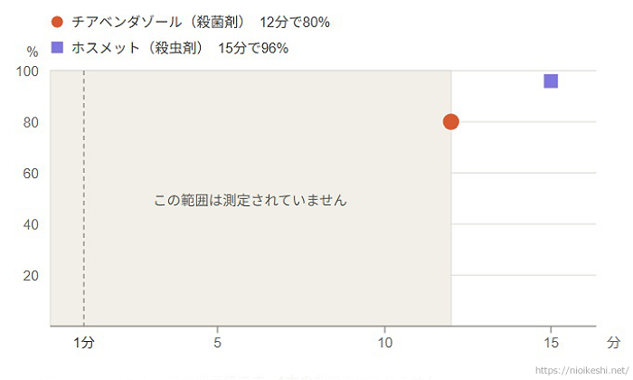 浸漬時間と農薬の除去率。測定されたのは12分と15分の2点のみ